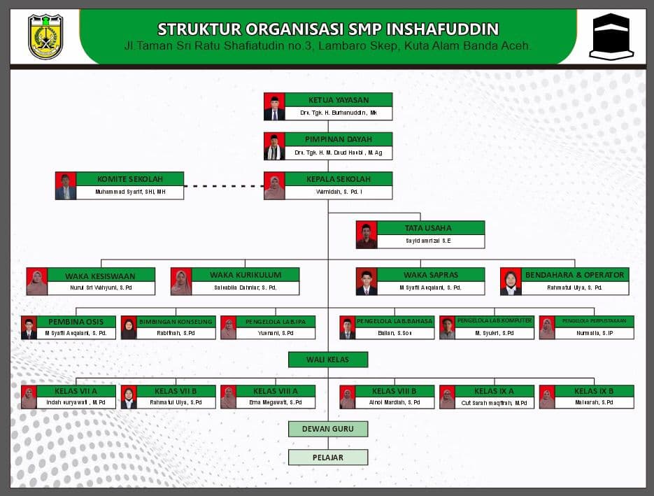 Bagan Struktur Organisasi SMP Inshafuddin Banda Aceh